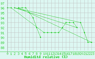 Courbe de l'humidit relative pour Ylivieska Airport