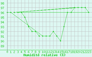 Courbe de l'humidit relative pour Saint-Mme-le-Tenu (44)