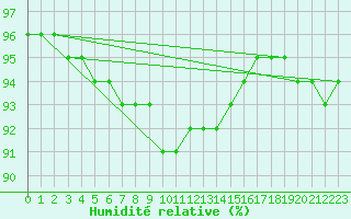 Courbe de l'humidit relative pour Arosa