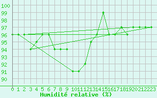 Courbe de l'humidit relative pour Gulbene