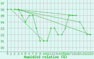 Courbe de l'humidit relative pour Alenon (61)