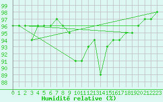 Courbe de l'humidit relative pour Aboyne