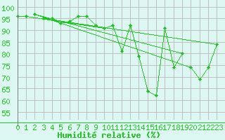 Courbe de l'humidit relative pour Rodez (12)
