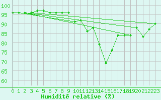 Courbe de l'humidit relative pour Lillehammer-Saetherengen