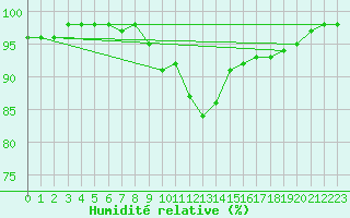 Courbe de l'humidit relative pour Hyres (83)