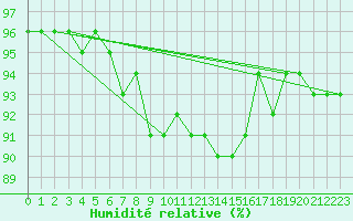 Courbe de l'humidit relative pour St Sebastian / Mariazell