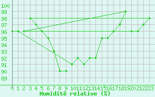 Courbe de l'humidit relative pour Kankaanpaa Niinisalo