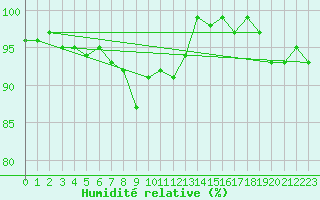 Courbe de l'humidit relative pour Kuusiku