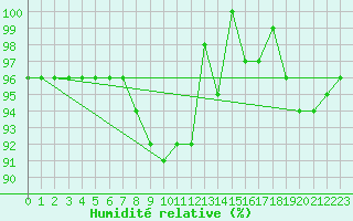 Courbe de l'humidit relative pour Galzig