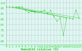 Courbe de l'humidit relative pour Cap Bar (66)