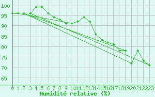 Courbe de l'humidit relative pour Saint-Hubert (Be)