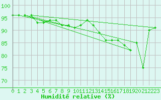 Courbe de l'humidit relative pour Villarzel (Sw)