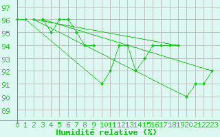 Courbe de l'humidit relative pour Poitiers (86)