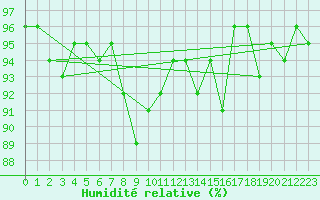 Courbe de l'humidit relative pour Bonnecombe - Les Salces (48)