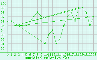 Courbe de l'humidit relative pour Stavoren Aws