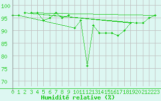 Courbe de l'humidit relative pour Lugo / Rozas