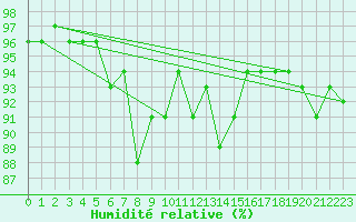 Courbe de l'humidit relative pour Feuchtwangen-Heilbronn