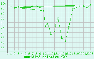 Courbe de l'humidit relative pour Wittering