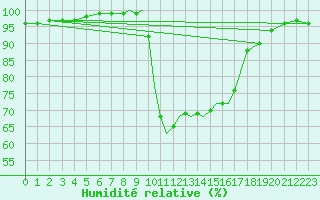 Courbe de l'humidit relative pour Shoream (UK)