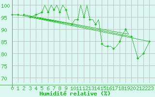 Courbe de l'humidit relative pour Blackpool Airport