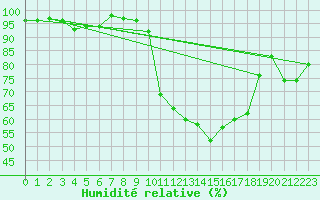 Courbe de l'humidit relative pour Grenoble/St-Etienne-St-Geoirs (38)
