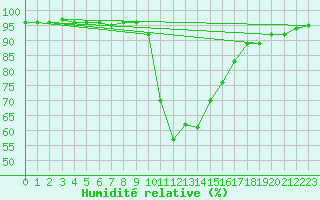 Courbe de l'humidit relative pour Eskdalemuir