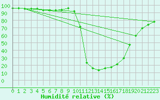 Courbe de l'humidit relative pour Elsenborn (Be)