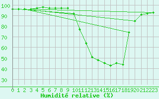 Courbe de l'humidit relative pour Brive-Souillac (19)
