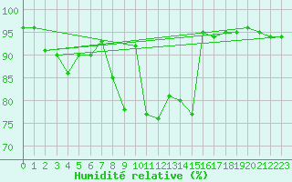 Courbe de l'humidit relative pour Varena