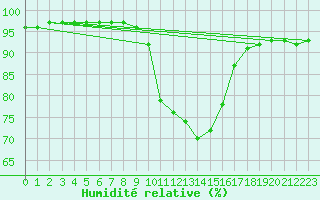 Courbe de l'humidit relative pour Cap Pertusato (2A)