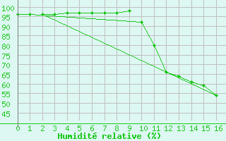 Courbe de l'humidit relative pour Anse (69)