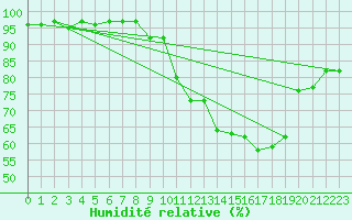 Courbe de l'humidit relative pour Cherbourg (50)