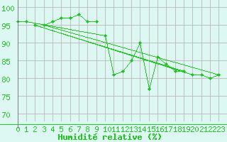 Courbe de l'humidit relative pour Estres-la-Campagne (14)