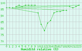 Courbe de l'humidit relative pour Annecy (74)