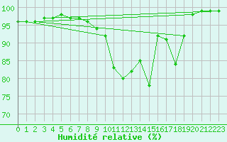 Courbe de l'humidit relative pour Fix-Saint-Geneys (43)