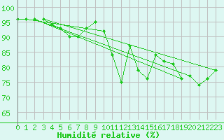 Courbe de l'humidit relative pour Serak
