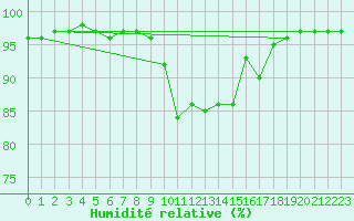 Courbe de l'humidit relative pour Lannion (22)