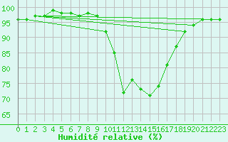 Courbe de l'humidit relative pour Thorney Island