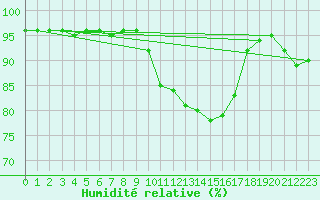 Courbe de l'humidit relative pour Cambrai / Epinoy (62)