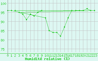 Courbe de l'humidit relative pour Ohlsbach
