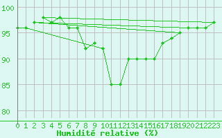 Courbe de l'humidit relative pour Lough Fea