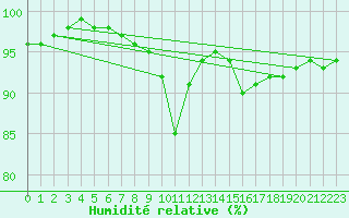 Courbe de l'humidit relative pour Cambrai / Epinoy (62)