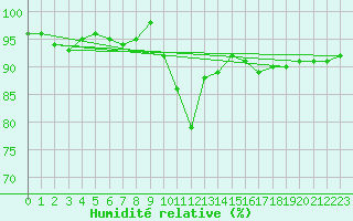 Courbe de l'humidit relative pour Neuville-de-Poitou (86)