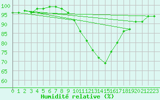 Courbe de l'humidit relative pour Marknesse Aws