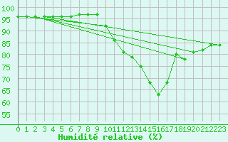 Courbe de l'humidit relative pour Dole-Tavaux (39)
