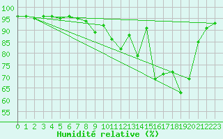 Courbe de l'humidit relative pour Xonrupt-Longemer (88)