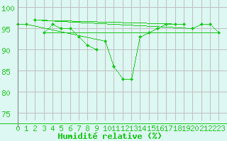 Courbe de l'humidit relative pour Lignerolles (03)