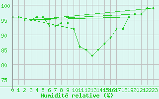 Courbe de l'humidit relative pour Kaufbeuren-Oberbeure