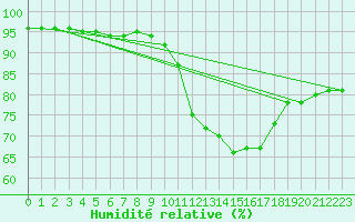 Courbe de l'humidit relative pour Grenoble/agglo Le Versoud (38)