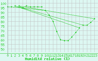 Courbe de l'humidit relative pour Toulouse-Francazal (31)